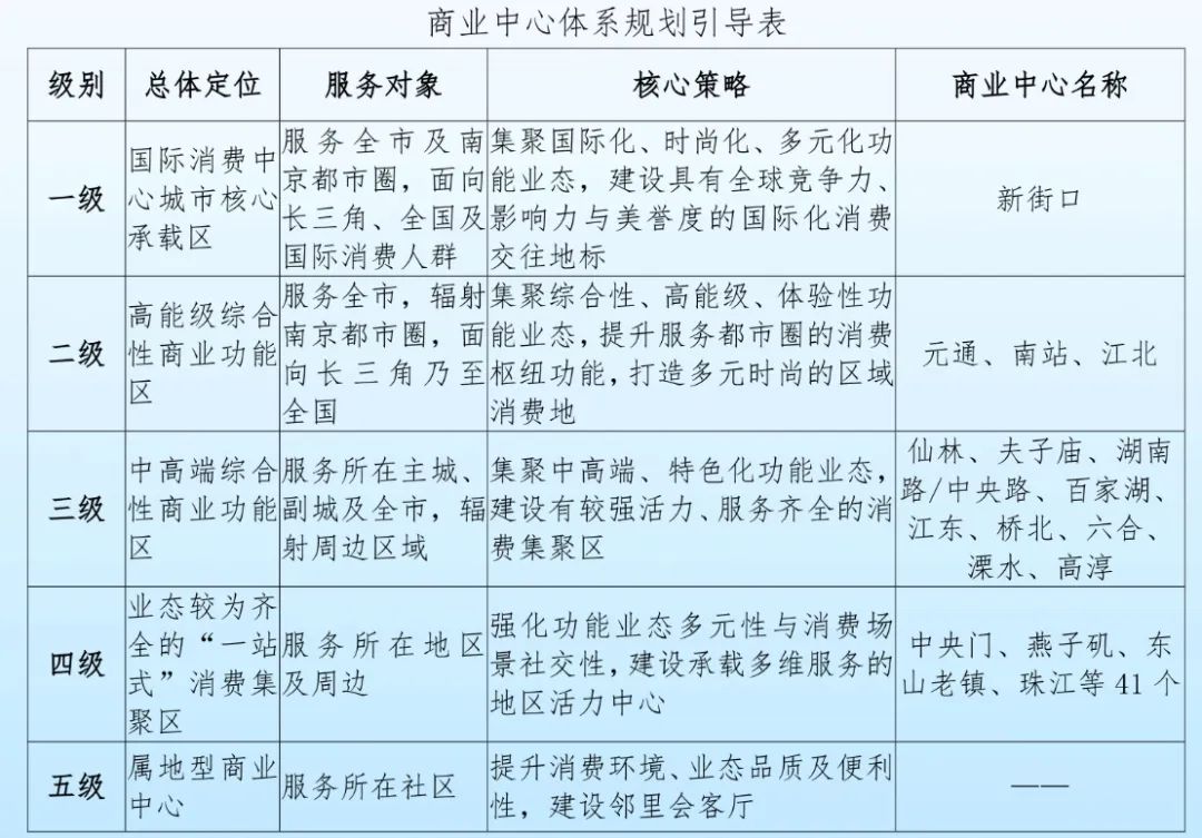 南京五级商圈构建内容。