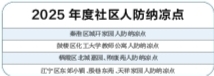 2025年度社区人防纳凉点