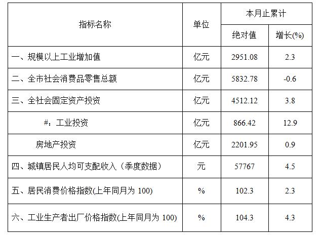 （以上数据由南京市统计局提供）