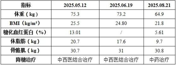 数据来源于中心首批成功出组患者个例，效果因人而异。
